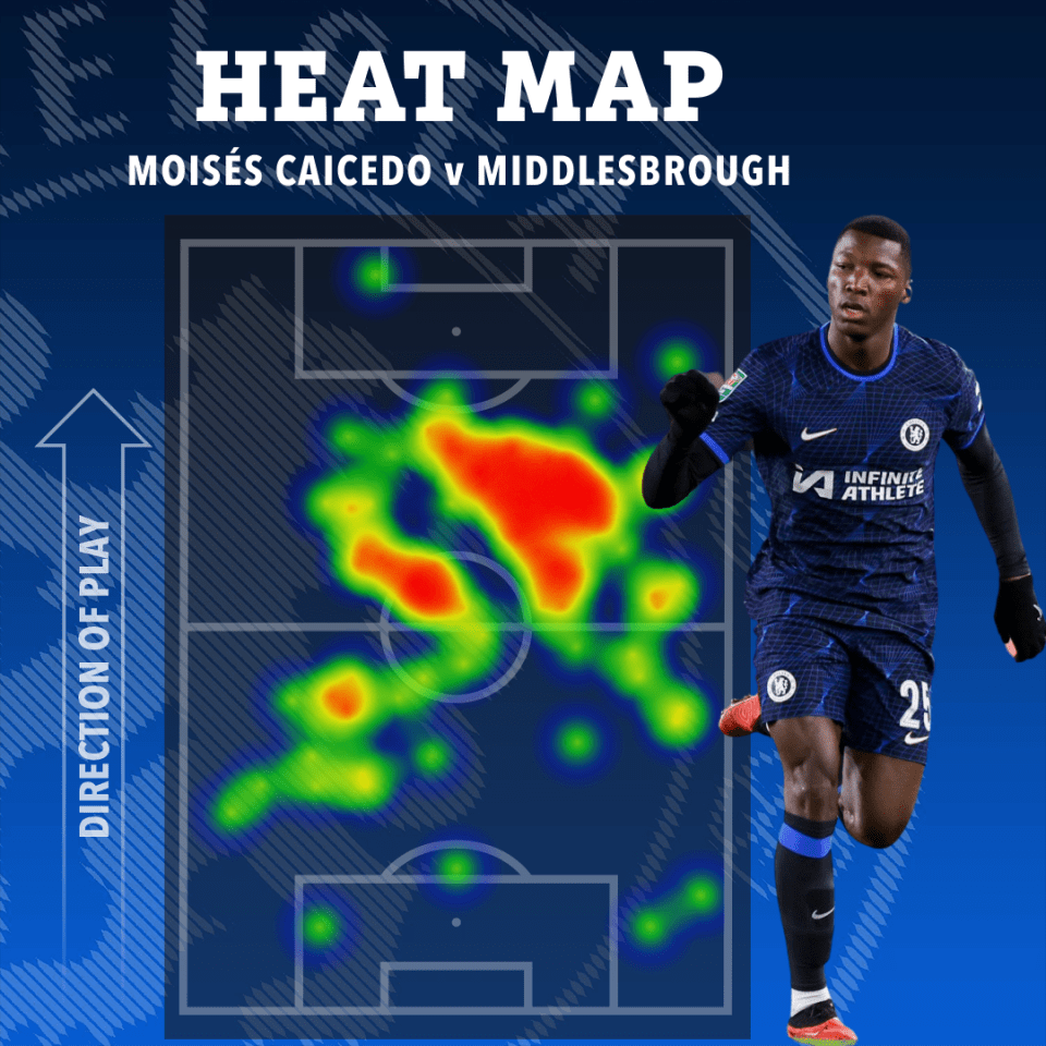 Caicedo has played high up the pitch often for Chelsea