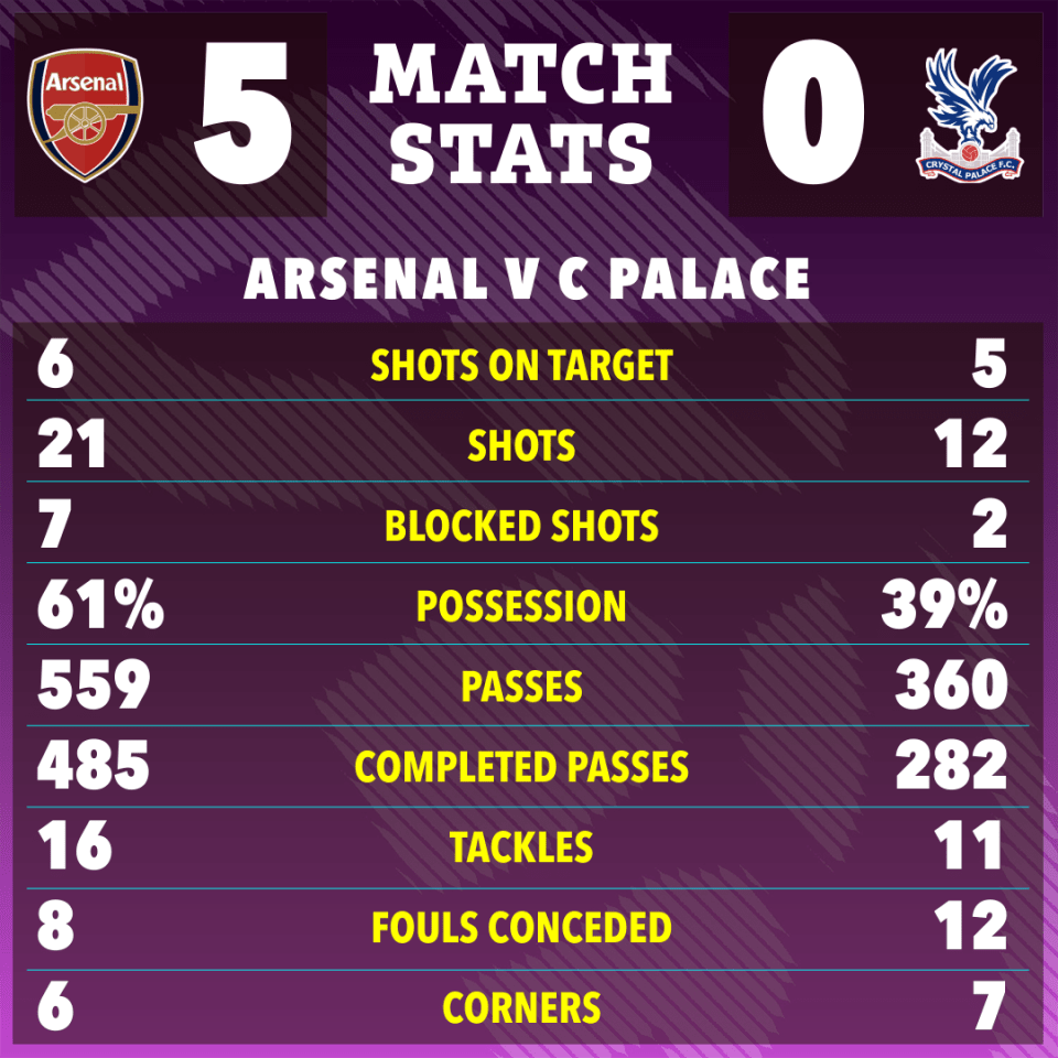 Arsenal ran riot against Palace