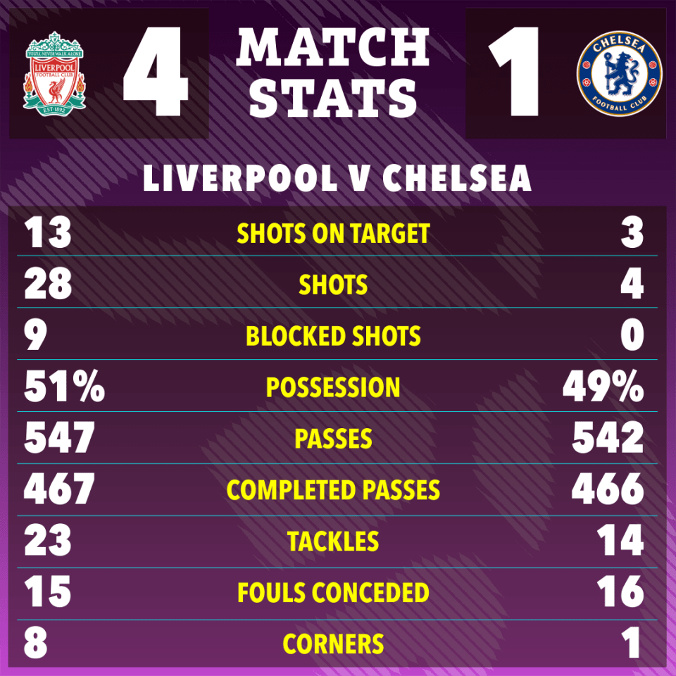 Liverpool made the most of their chances