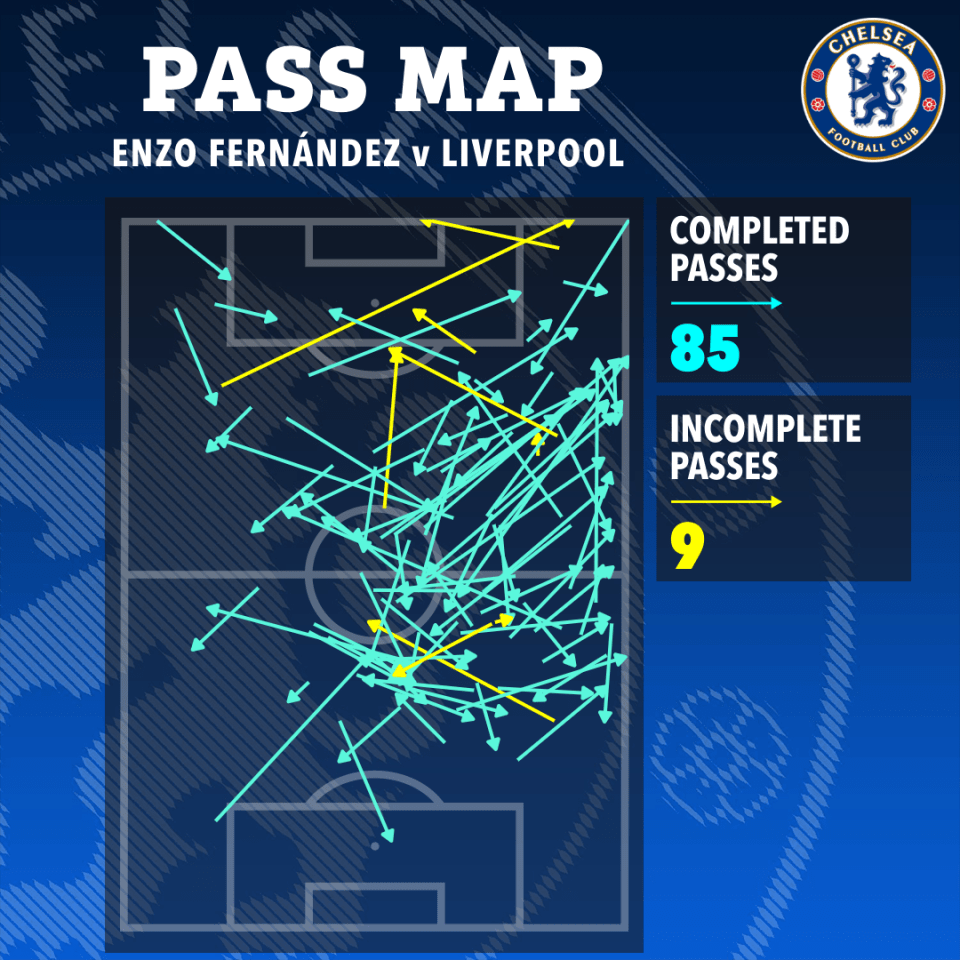 In August, Enzo Fernandez was outstanding playing mostly in the opposition half against Liverpool