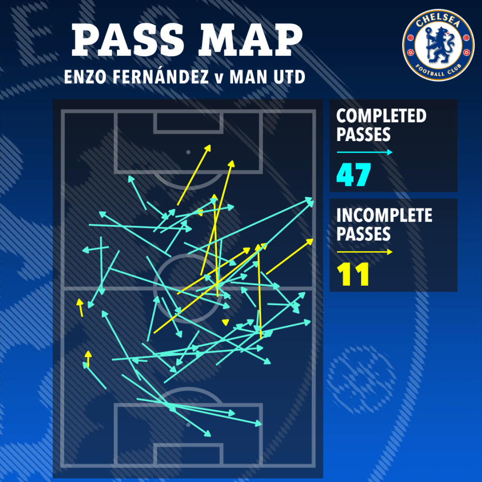 But in December Fernandez played much deeper and was far less effected against Man Utd