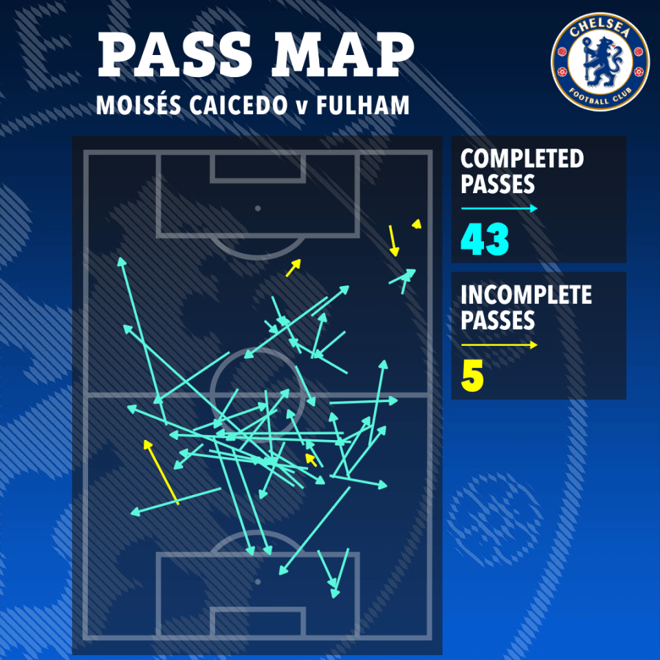 Caicedo played a much deeper role against Fulham