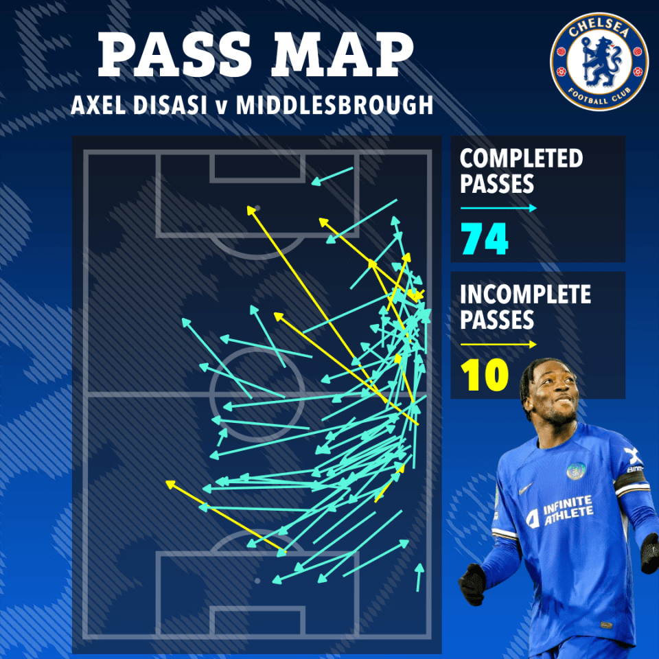 Axel Disasi put in his best display at right back so far at Chelsea