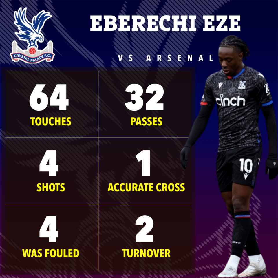 Eberechi Eze could not use his magic to get Palace firing