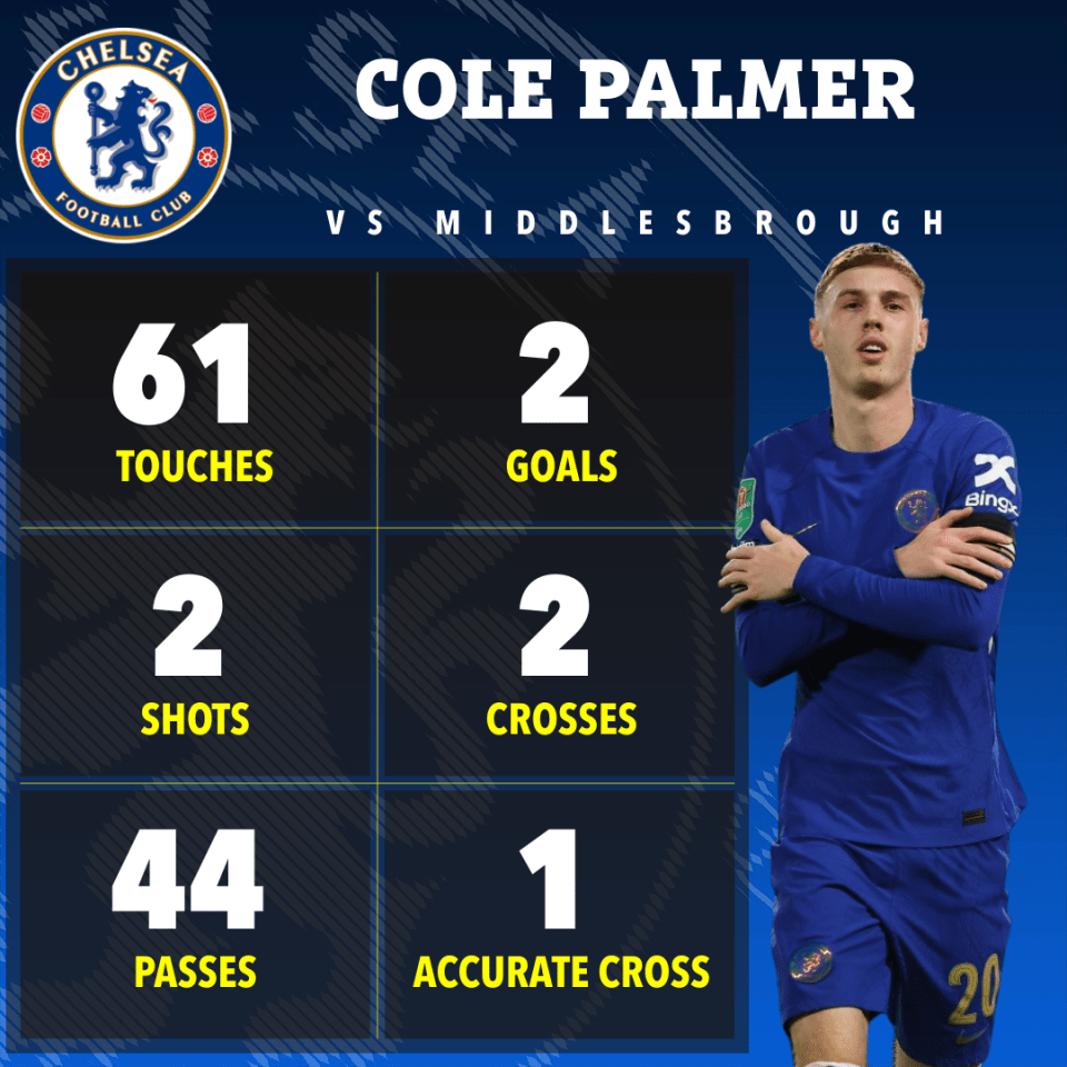 Cole Palmer was Chelsea's star man