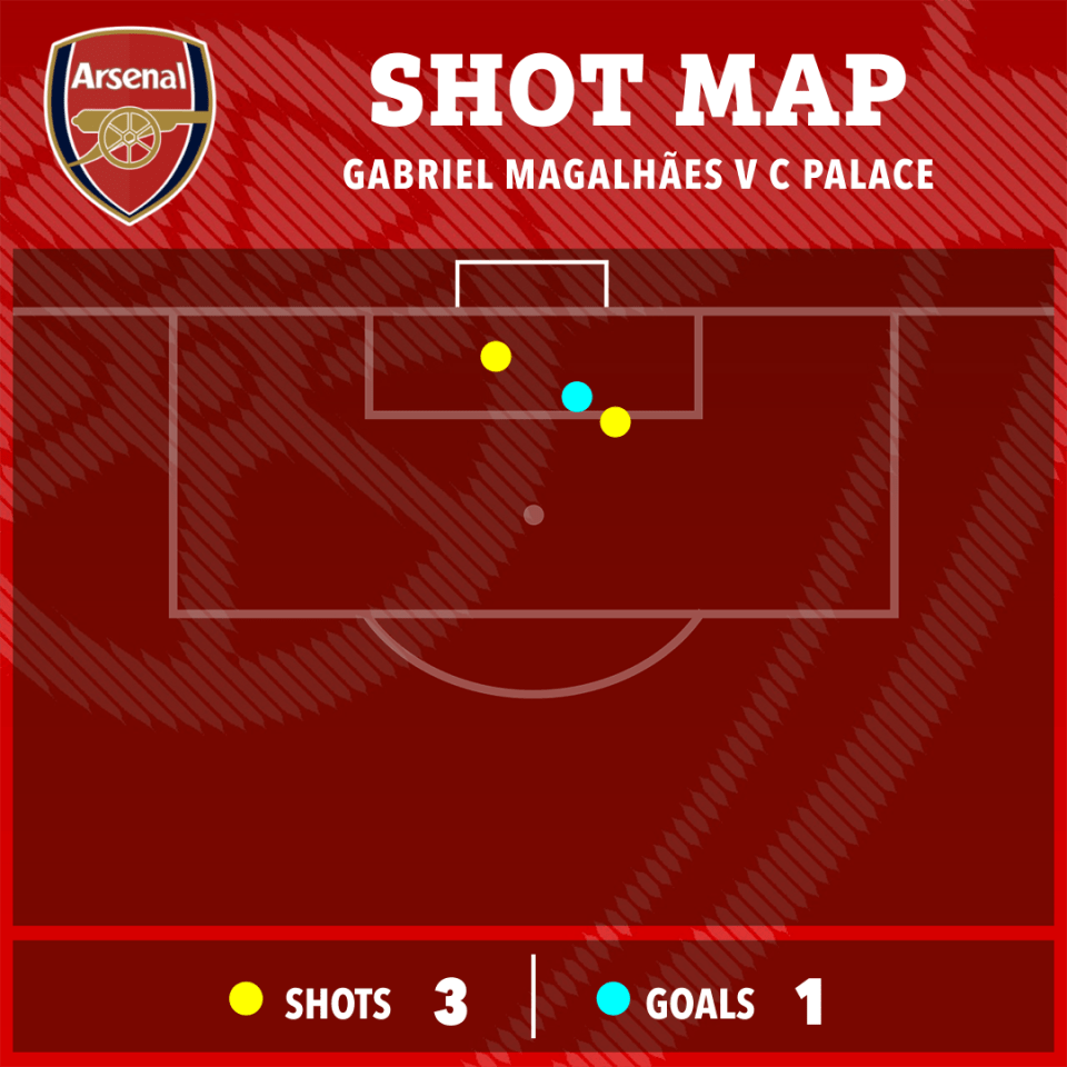 Gabriel Magalhaes was lethal from set plays