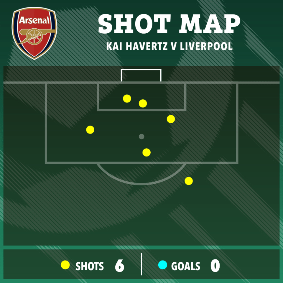 Kai Havertz was one of several wasteful Gooners