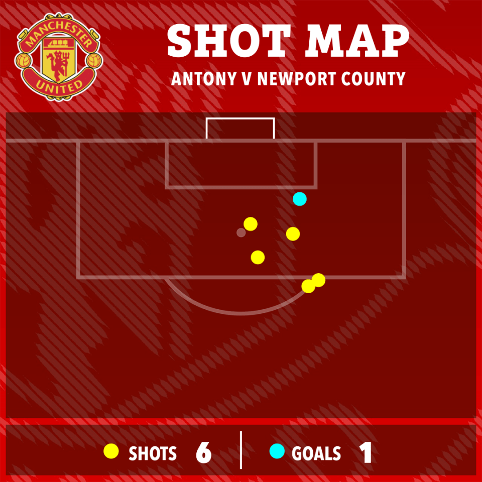 Antony failed to score with five shots versus Newport