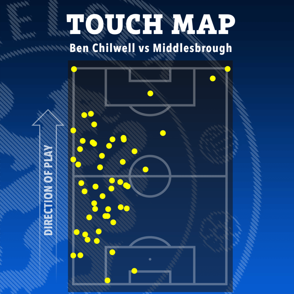 Chilwell saw plenty of the ball on his return to the starting XI