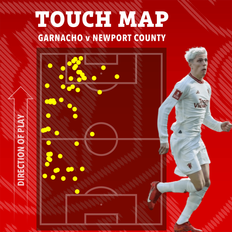 Garnacho was slammed for not making the most of his touches in attacking areas