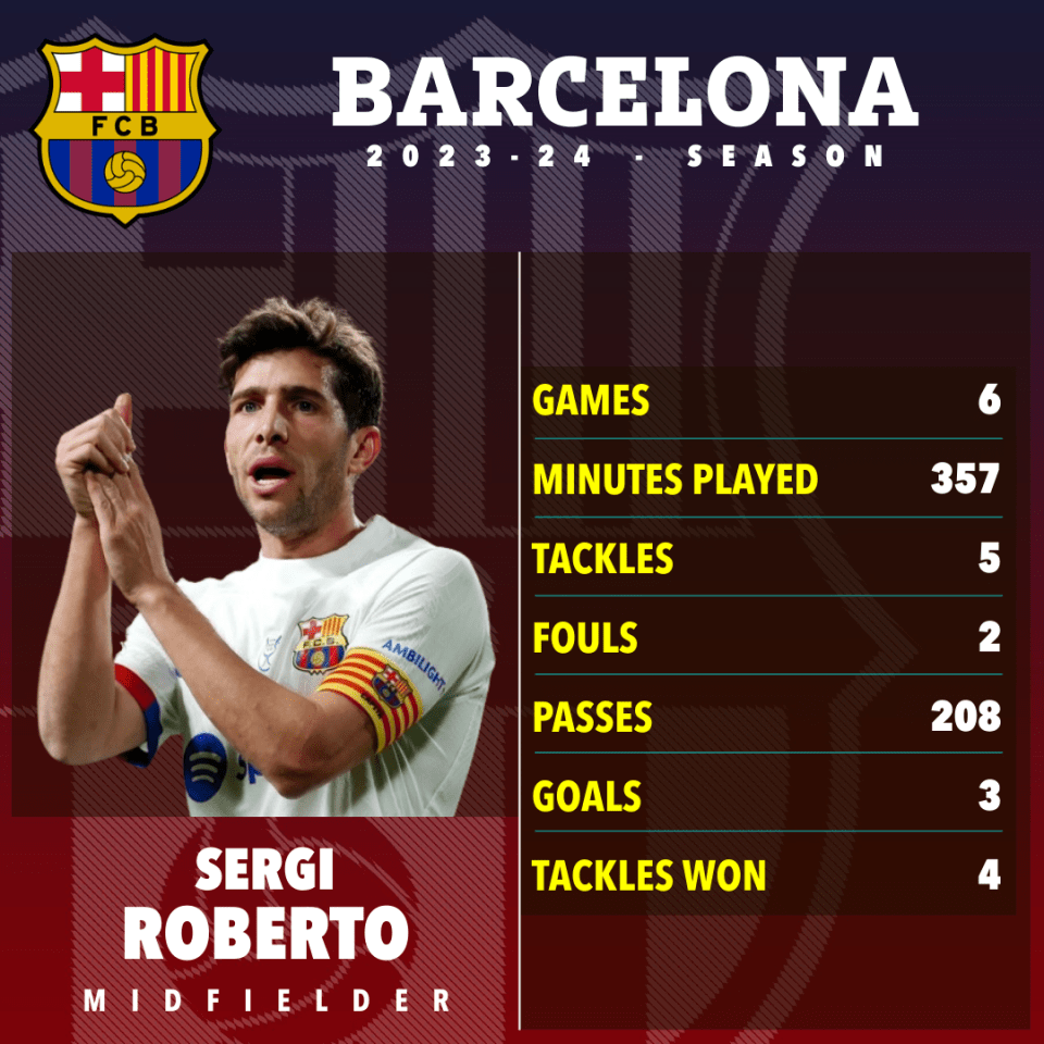 Sergi Roberto has not featured much this season