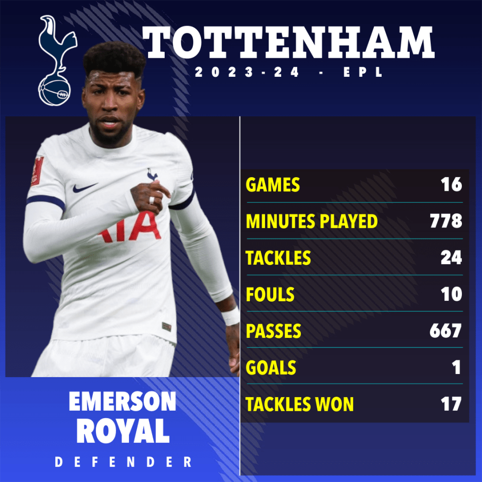 Emerson has proven his usefulness for Tottenham this season