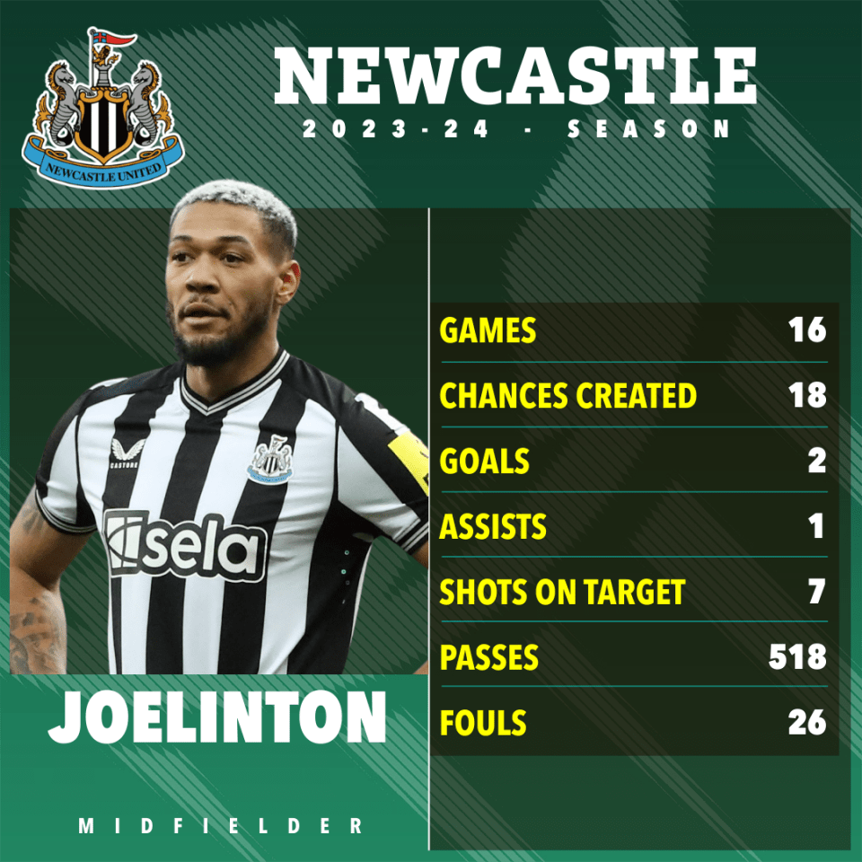 Joelinton has been crucial Newcastle this season