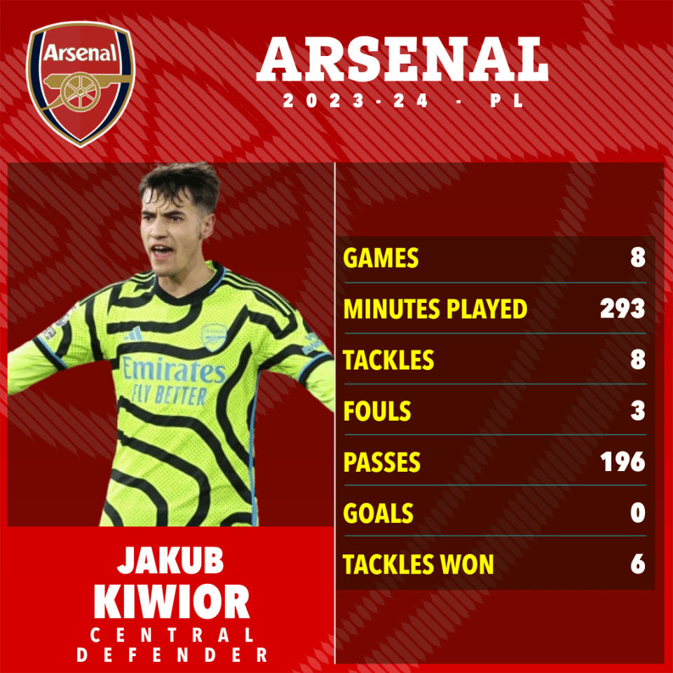 Kiwior has featured in just eight Premier League games so far this season