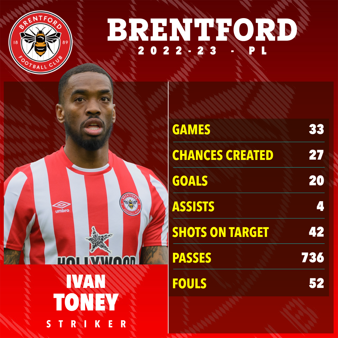 Toney scored 20 Premier League goals last season