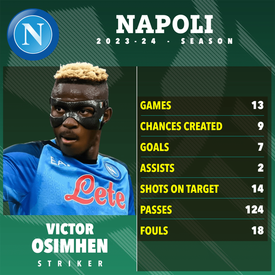 Osimhen has continued his fine form from last season