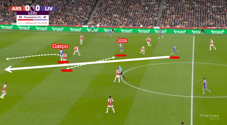 Jota dropping out of the attack and towards the player in possession allows Cody Gakpo to move inside and leave Arsenal’s defensive line poorly positioned – One through pass is enough to release Gakpo through on goal