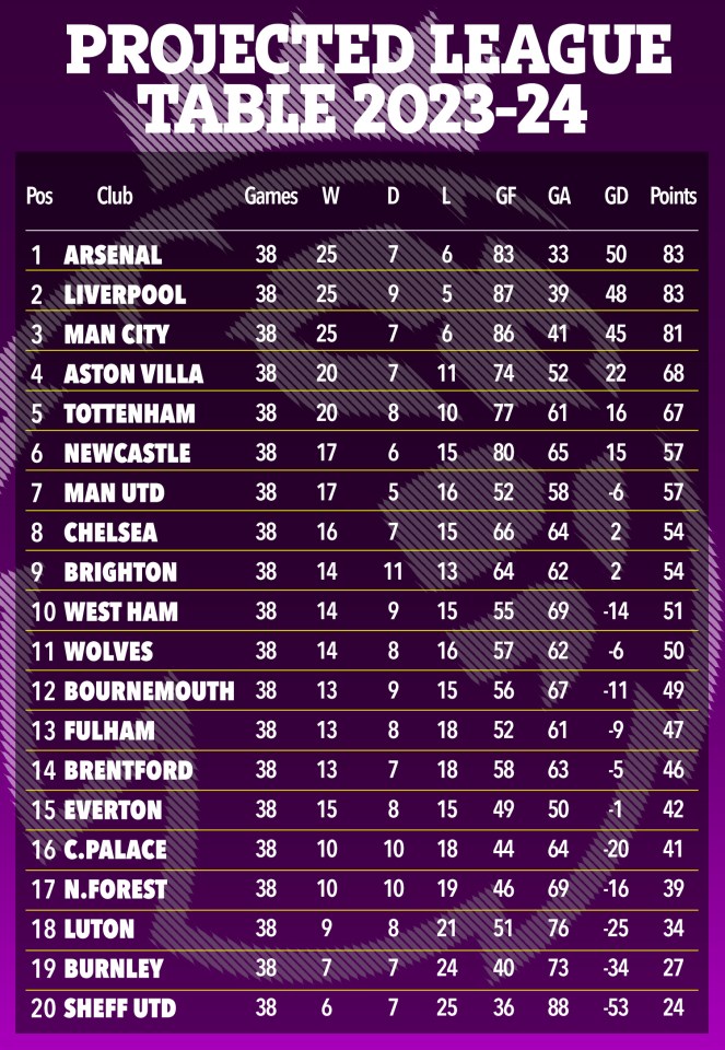 The supercomputer has Arsenal winning the league on goal difference