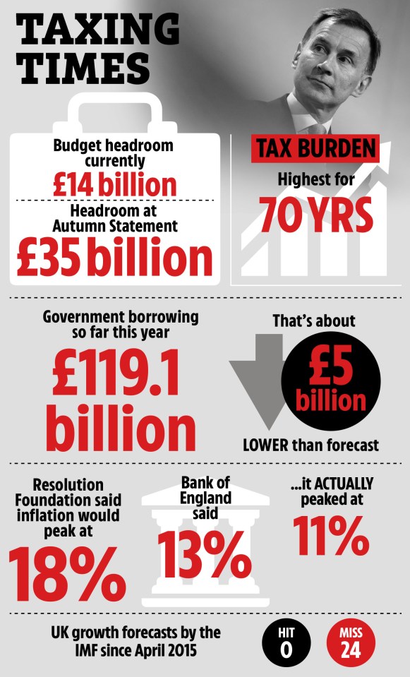 The tax burden is at its highest in seventy years - but inflation has not peaked to the extent that was estimated