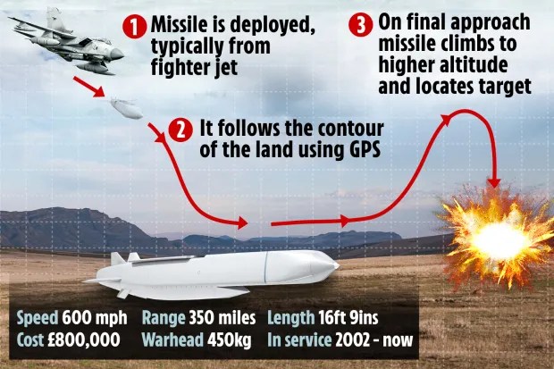 British Storm Shadow precision guided missiles - another essential piece of kit that would help Ukraine get the upperhand