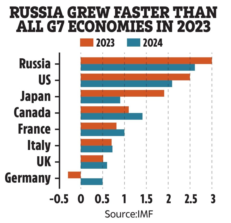 How Russia's economy compared to other Western nations in 2023 and 2024