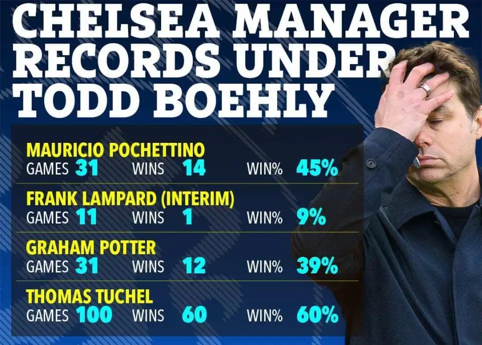 Todd Boehly has got through managers at the Bridge, with Bruno even having four games as caretaker