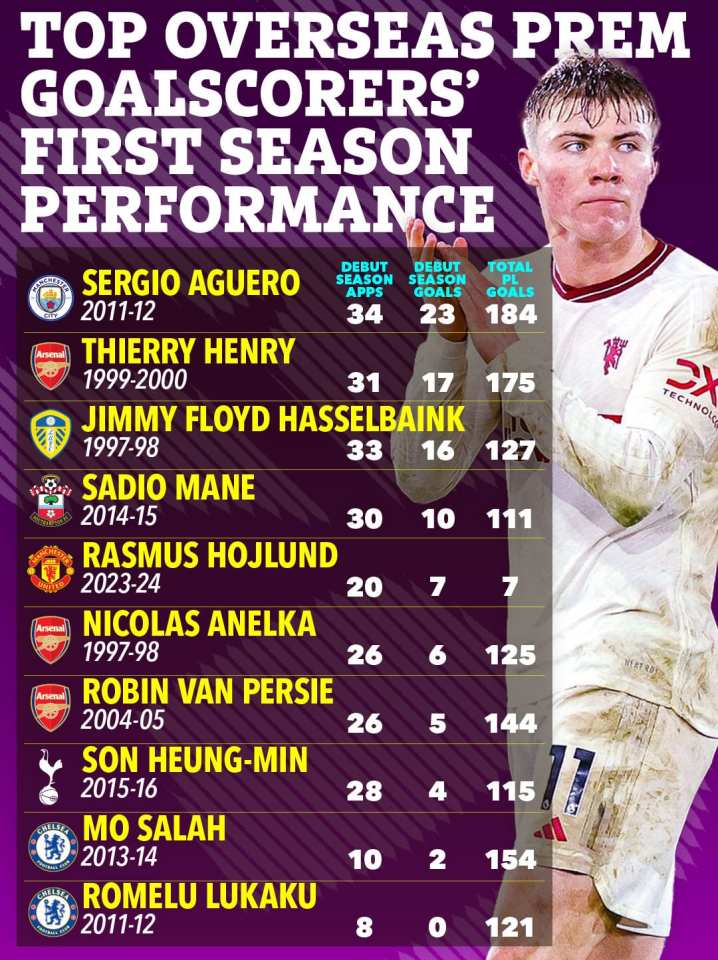 How Hojlund's first season in the Prem compares to some of the league's all-time top goalscorers