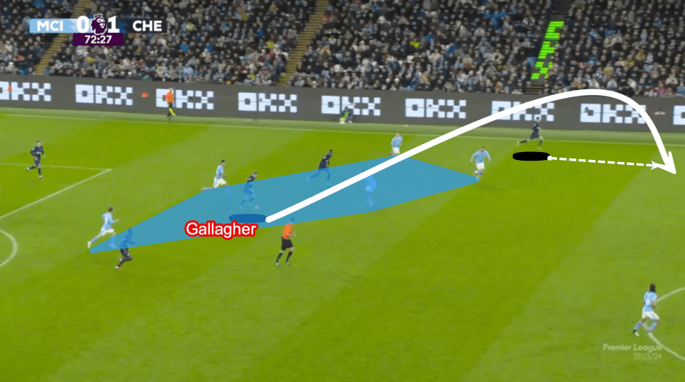 Chelsea have become more direct against teams who have the edge in terms of possession – here, we see Gallagher immediately look for a longer pass to release the wide runner