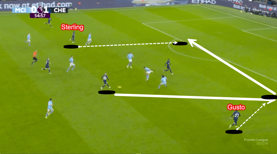 When Chelsea attack it is the movement and direct running of Sterling that creates the chance – as the initial pass is played to the near side to release Gusto from right-back the City defence has been caught narrow