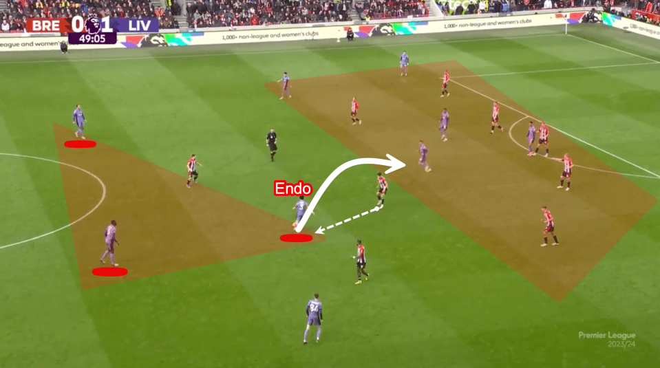 This shows the importance of Endo as he sits in front of the two central defenders and guards against transitions – In possession he draws pressure towards him before slipping the ball past the pressing player