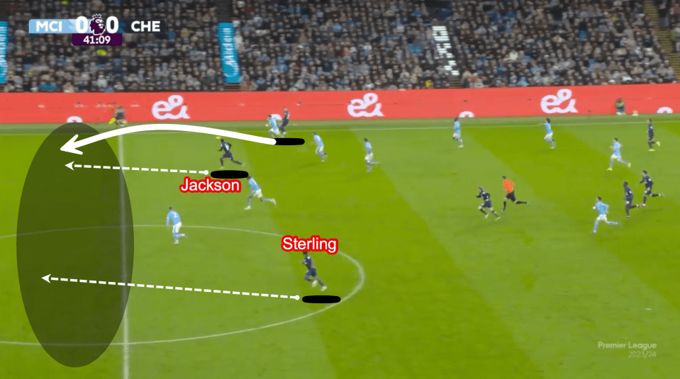 Here Man City have pushed a lot of players forward into the Chelsea half allowing Chelsea to play quickly in transition and attack into space – the first pass releases Nicolas Jackson but it’s the movement and direct running from Sterling that really stretches the attack