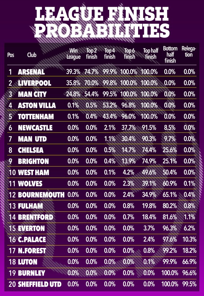 The supercomputer broke down why it predicted each team’s finish