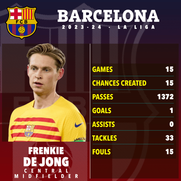 De Jong has been a key first team player for Barcelona this season