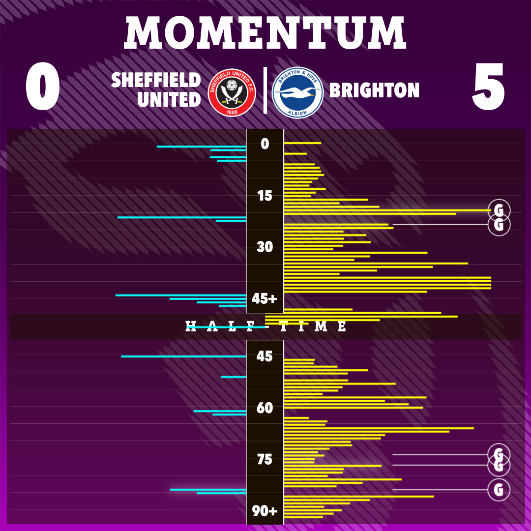 It was a totally one-sided Premier League clash