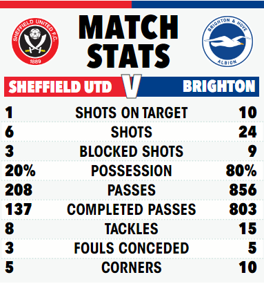 Brighton dominated Sheffield United in every area of the pitch on Sunday