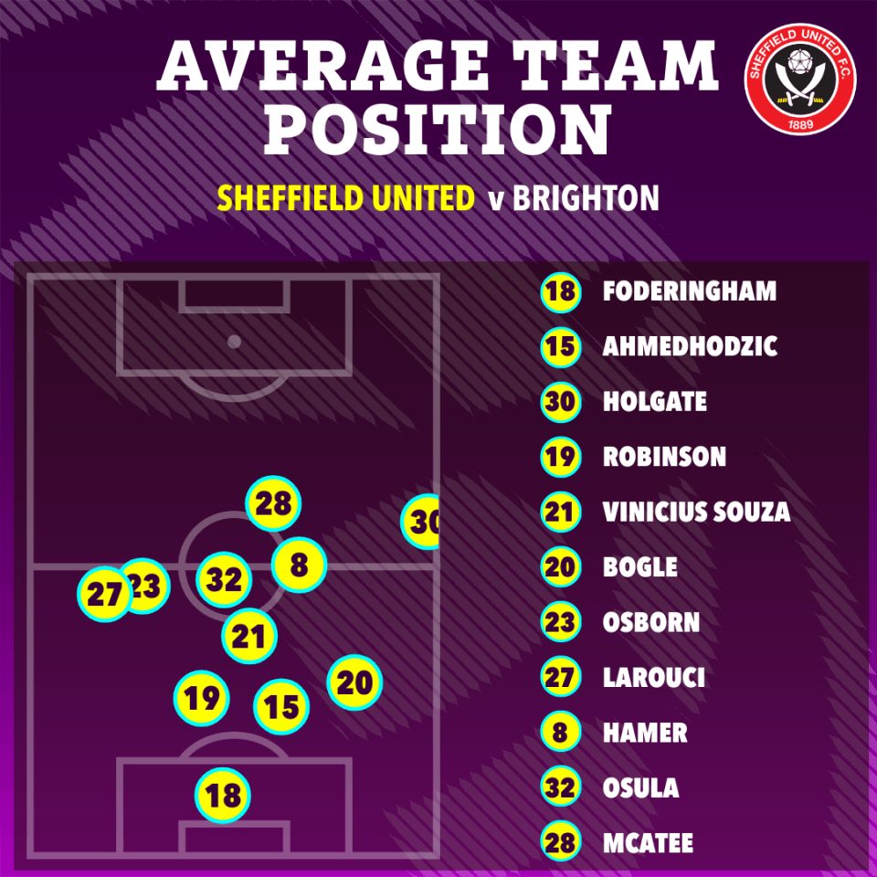 Sheffield United spent almost the entirety of the match in their own half