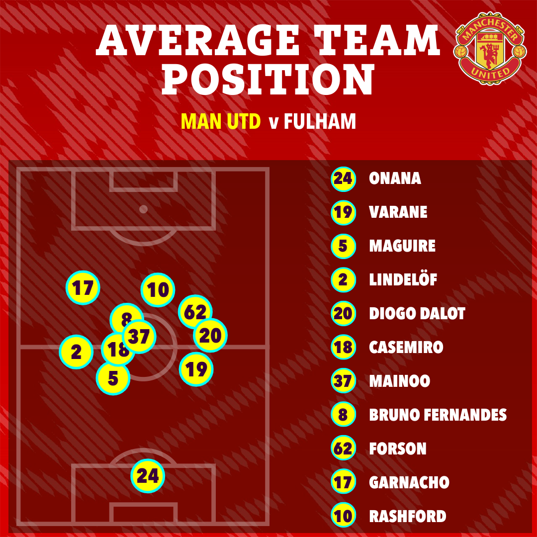 Man Utd have had a glaring lack of set structure in recent games