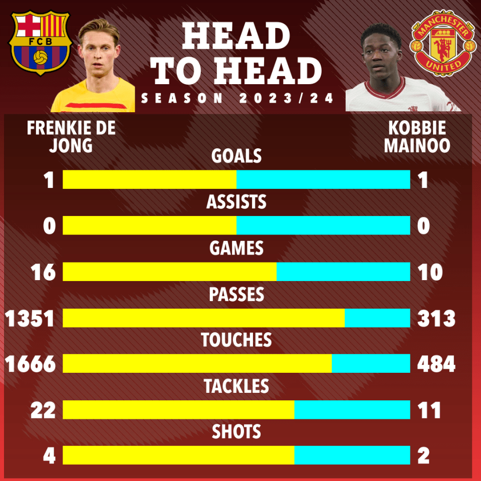 How De Jong and Mainoo compare this season