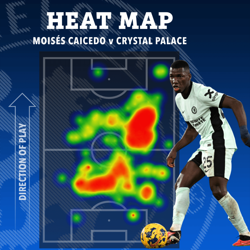 Caicedo played all across the midfield in the 3-1 win at Palace