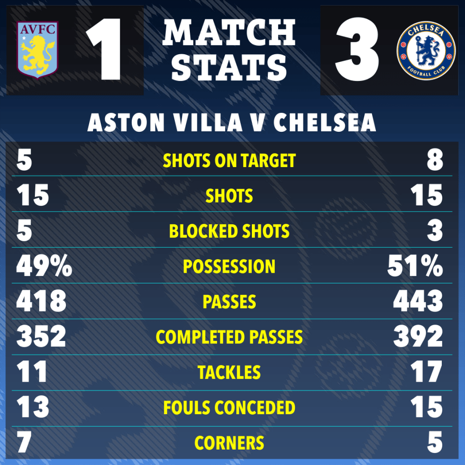 The match stats do not show how dominant Chelsea were