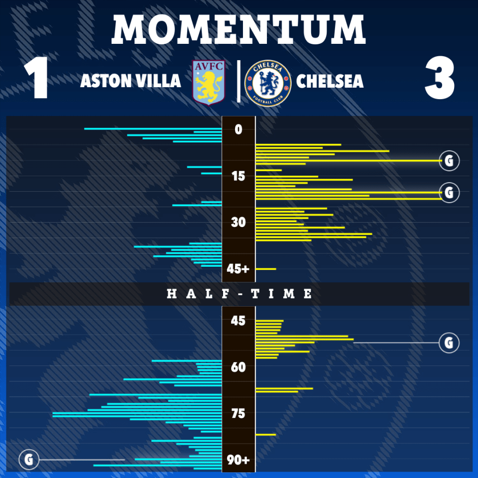 The Blues made a fast start and took an early 2-0 lead