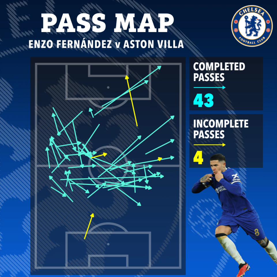 Enzo Fernandez plays the ball sideways most of the time