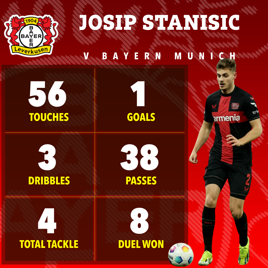 Stanisic put in a fine display against his parent club