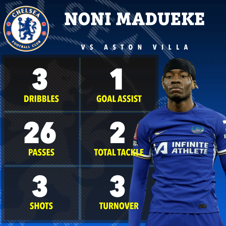 Noni Madueke was a key threat for Chelsea