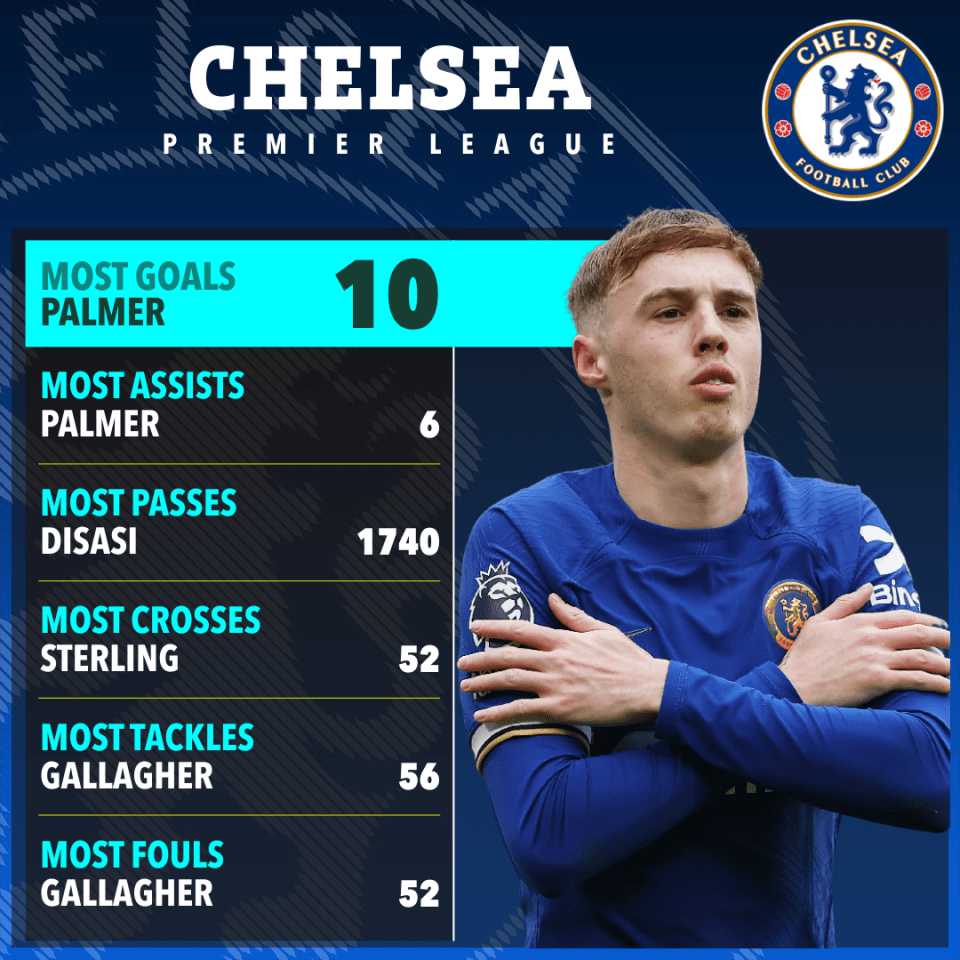 Cole Palmer and Conor Gallagher have been pivotal this season