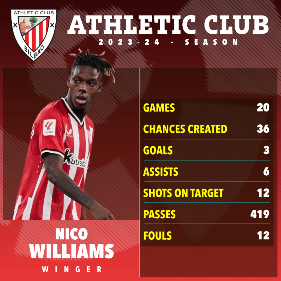 Williams is a highly-rated winger