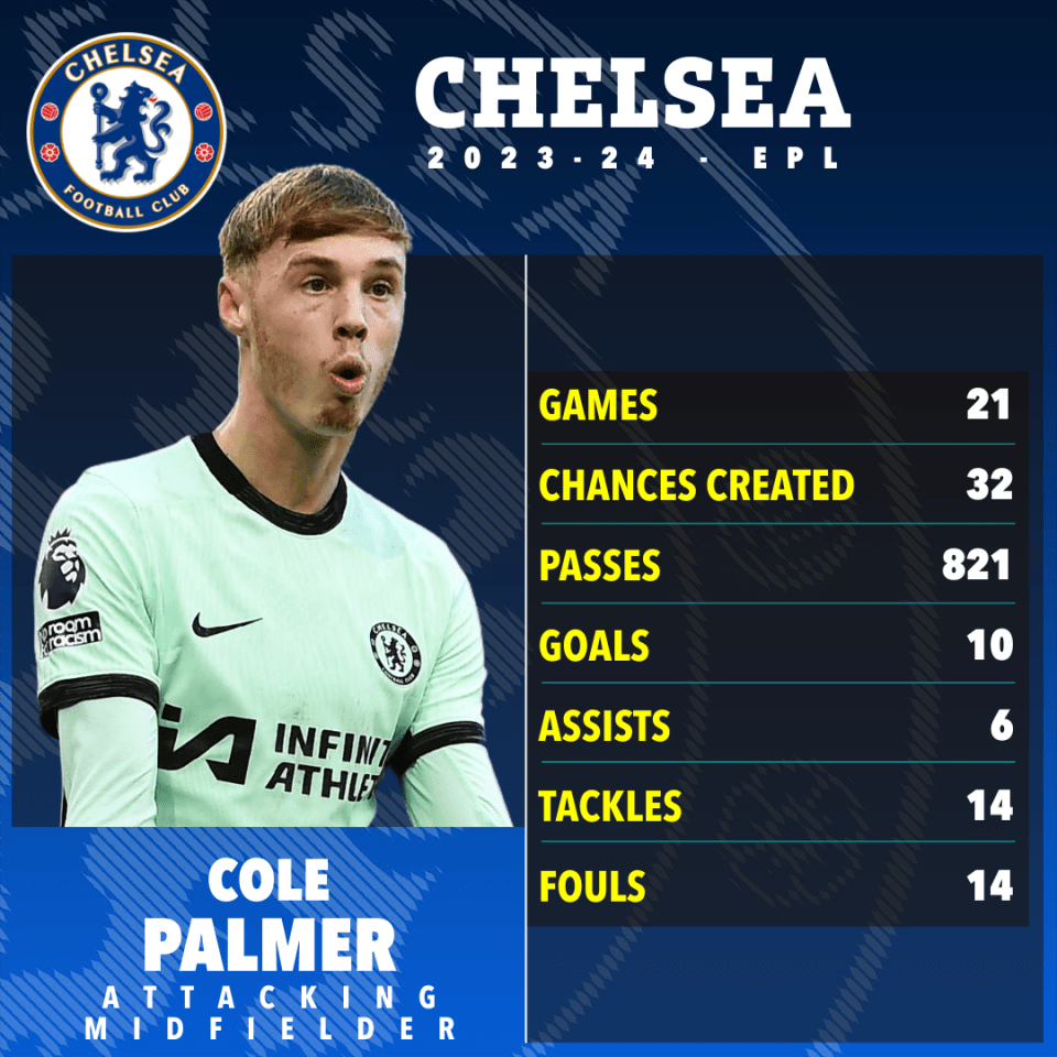 Palmer has been Chelsea's biggest threat this season