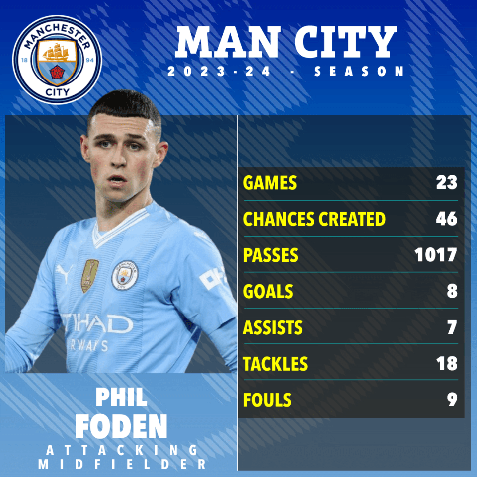 Foden has been in great form for Man City