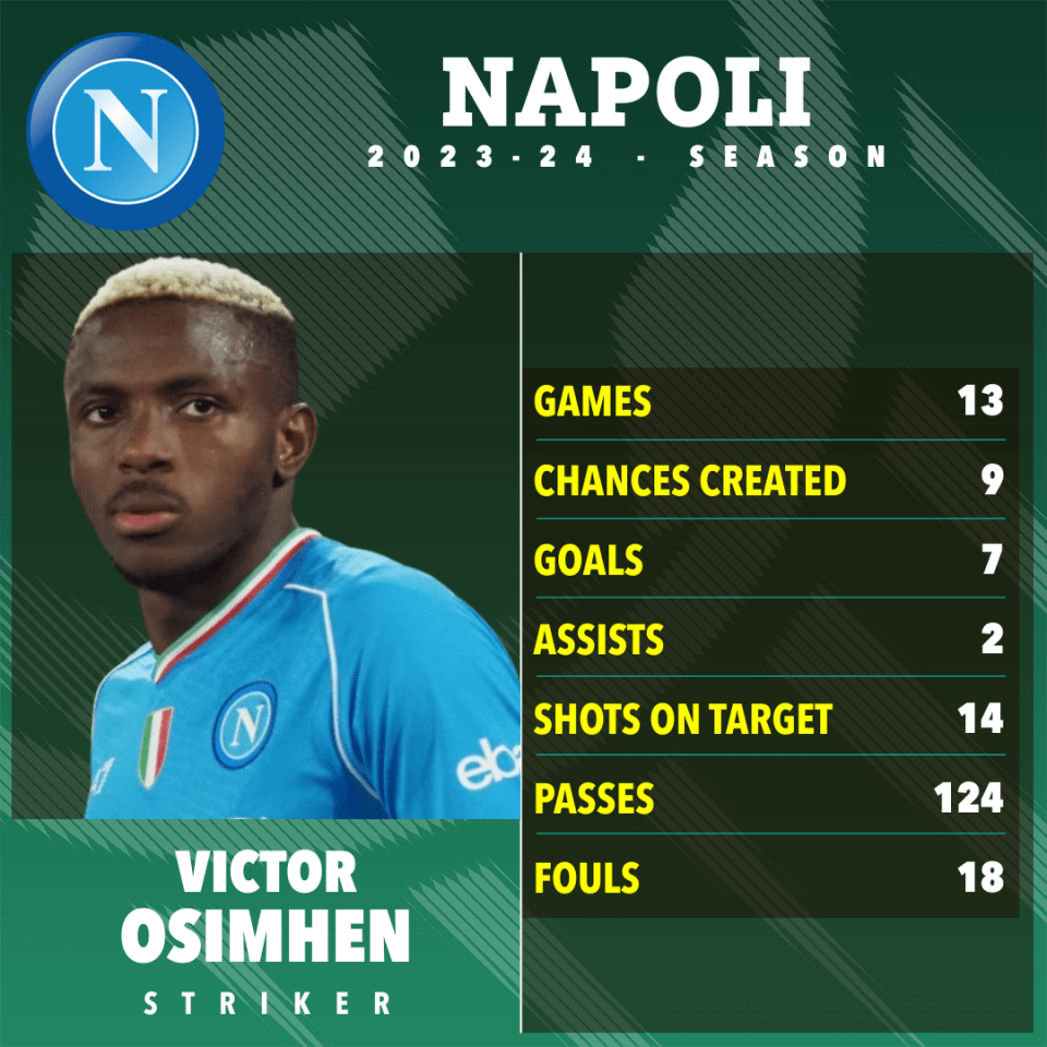 Osimhen will cost Chelsea a staggering £111million to sign from Napoli