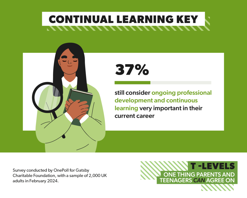 37 per cent still consider ongoing professional development and continuous learning very important in their current career.